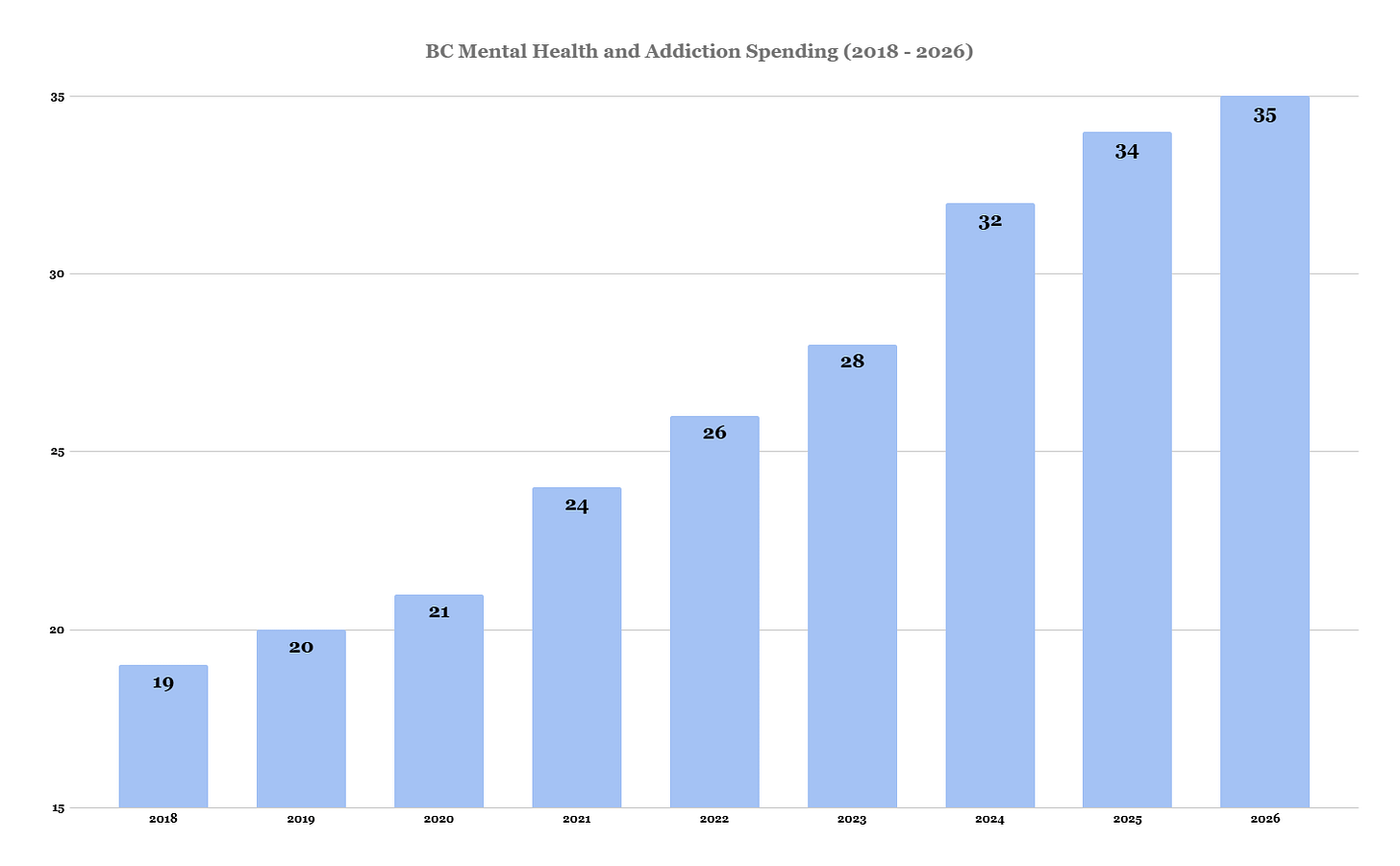   Information retrieved from the BC government. Figures expressed in millions ($).   