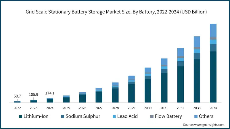 Grid Scale Stationary Battery Storage Market Size, By Battery, 2022-2034 (USD Billion)