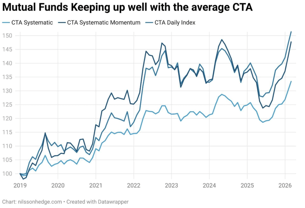 Line graph showing the performance of Mutual Funds compared to the average CTA, covering the years 2019 to 2026. The three lines represent CTA Systematic, CTA Systematic Momentum, and the CTA Daily Index. Line graph showing the performance of Mutual Funds compared to the average CTA, covering the years 2019 to 2026. The three lines represent CTA Systematic, CTA Systematic Momentum, and the CTA Daily Index.