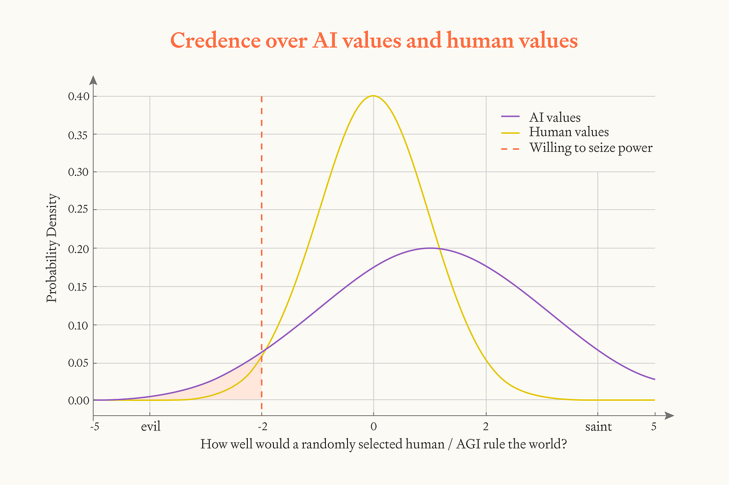 Credence Over AI Values and Human Values