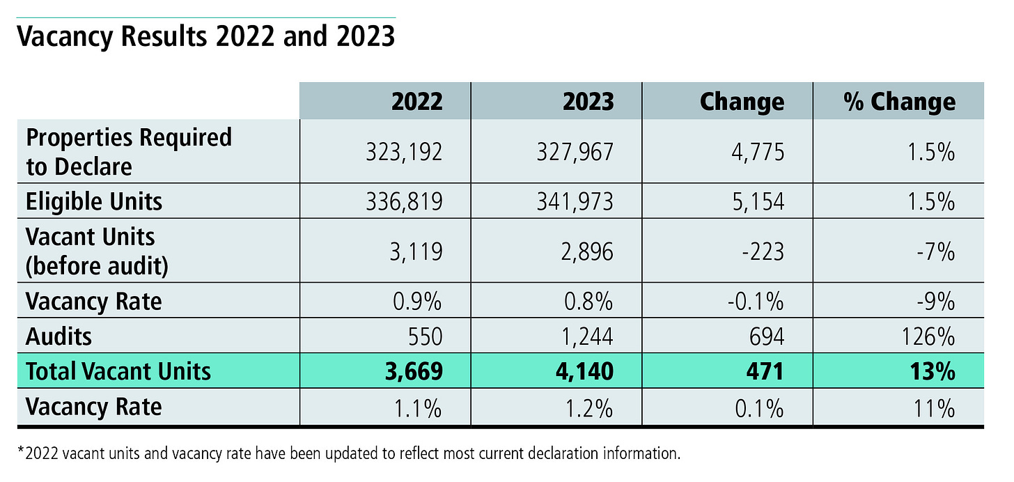 Vacancy Results 2022 and 2023
