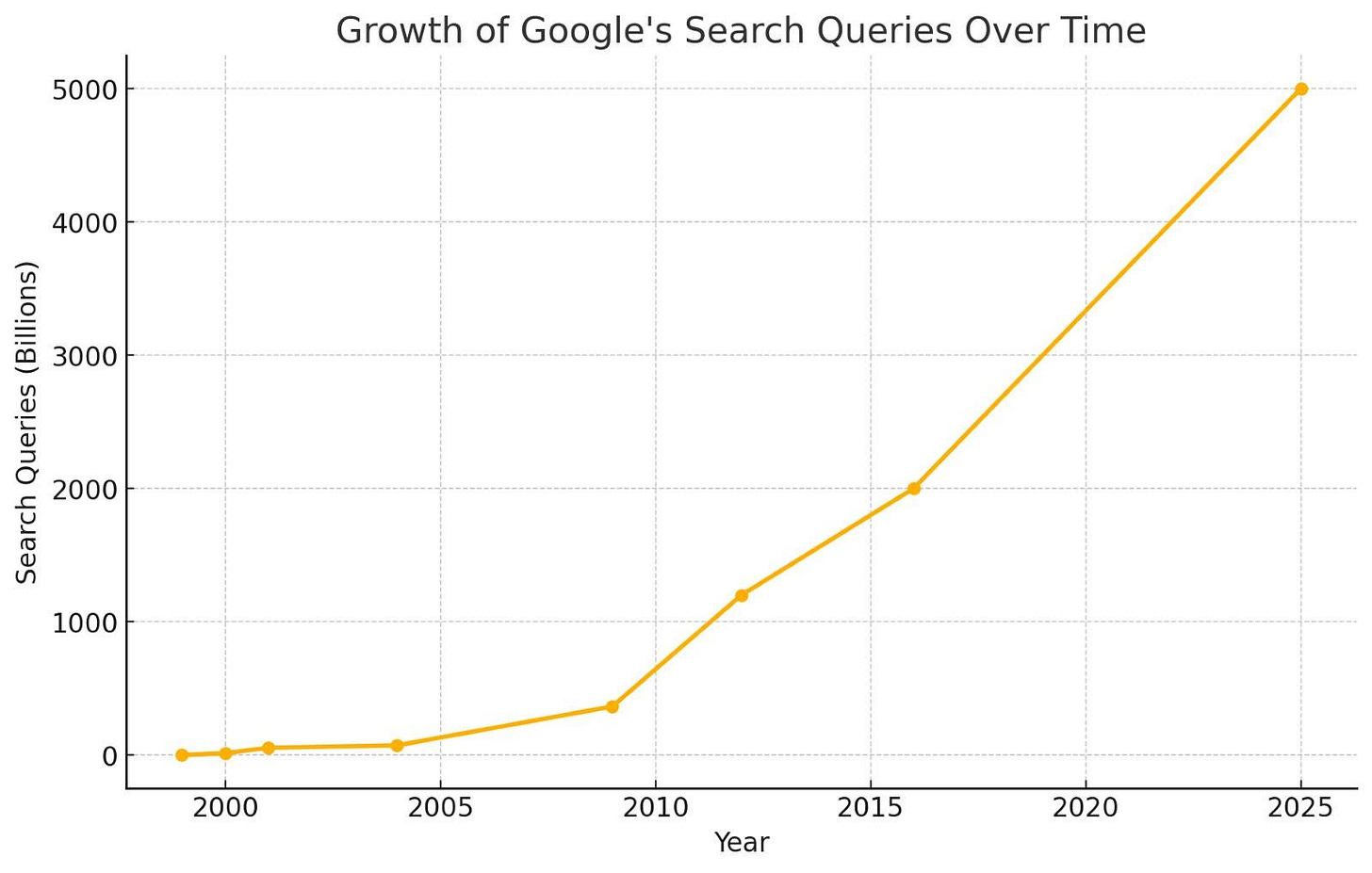 A chart showing the exponential growth of Google search volume from 1999 through 2025.