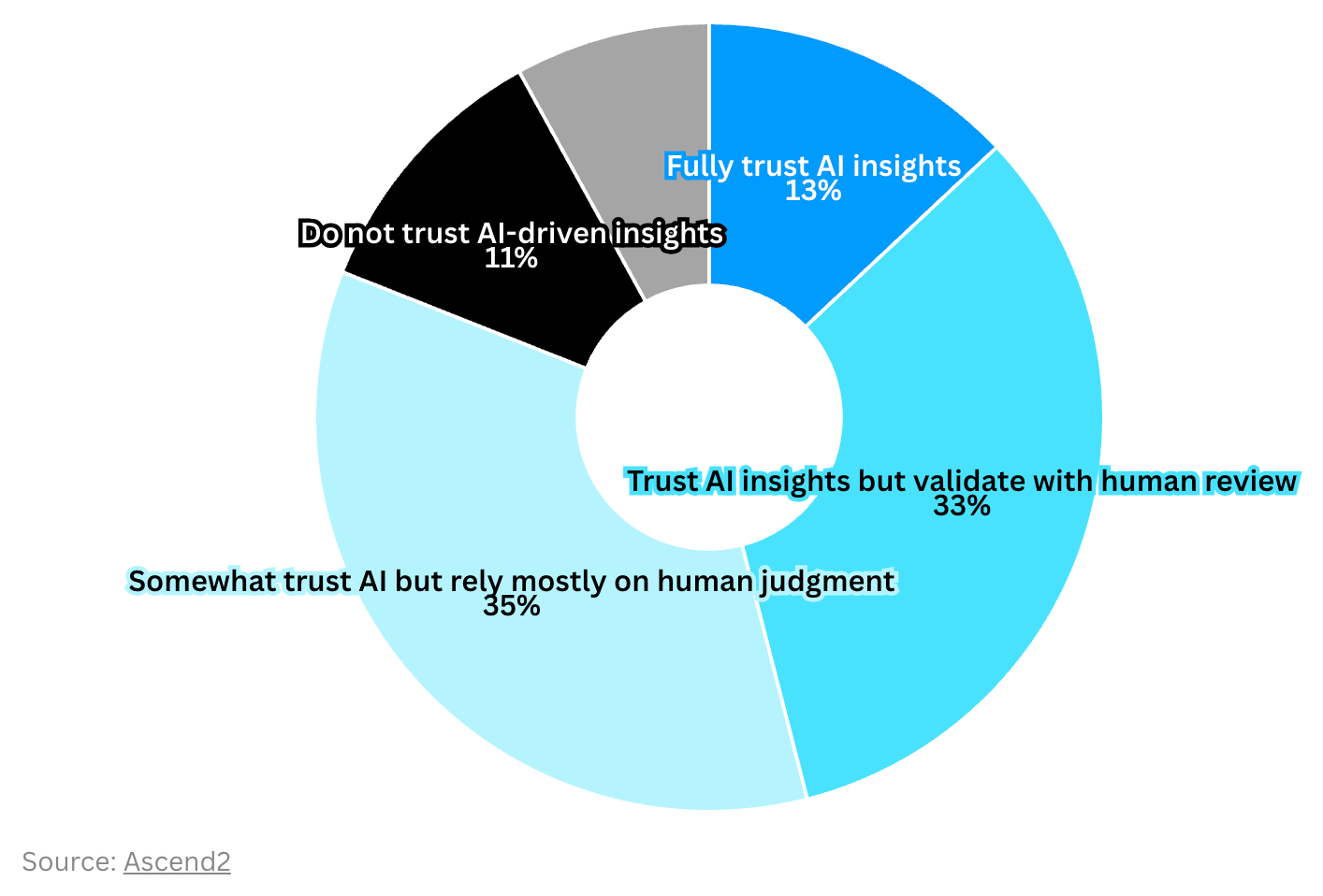 Porcentagem de confiança de profissionais de marketing em IA Porcentagem de confiança de profissionais de marketing em IA