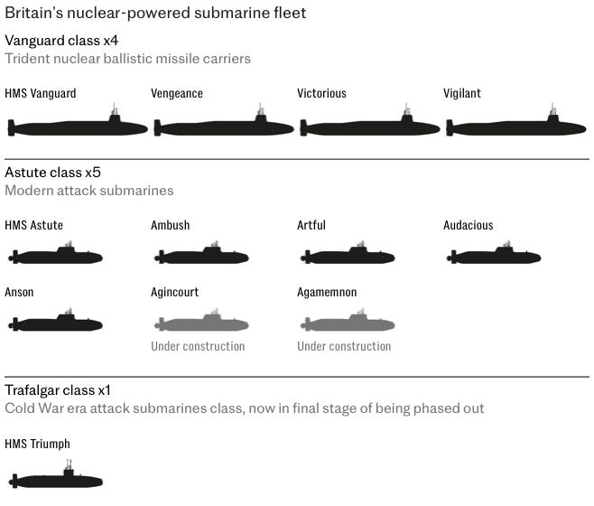 UK Nuclear Sub Fleet Near Total Collapse