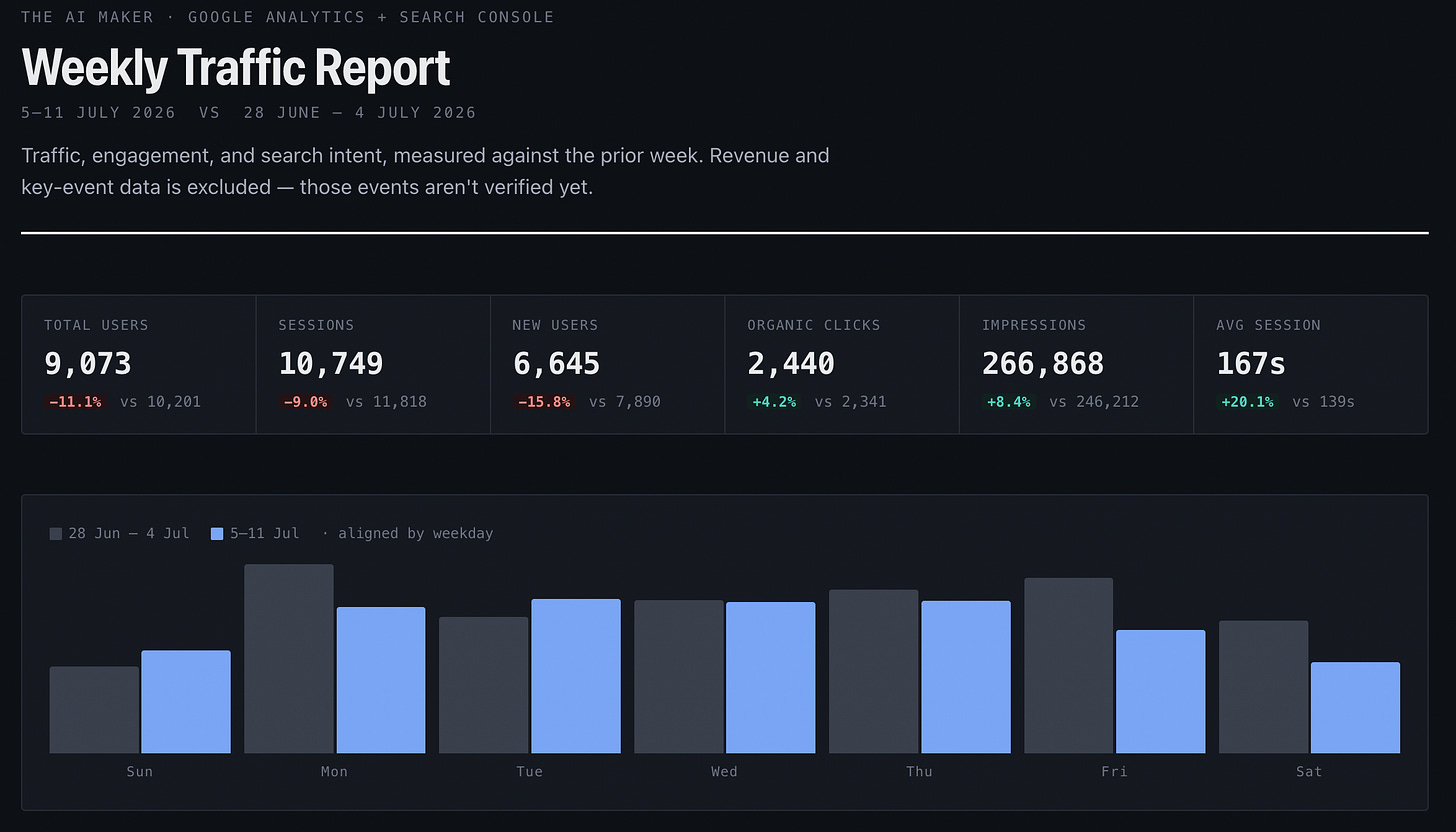 Claude artifact report for AI Maker search console