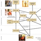 An updated version of the yoga ladder of the Bhagavad-gītā