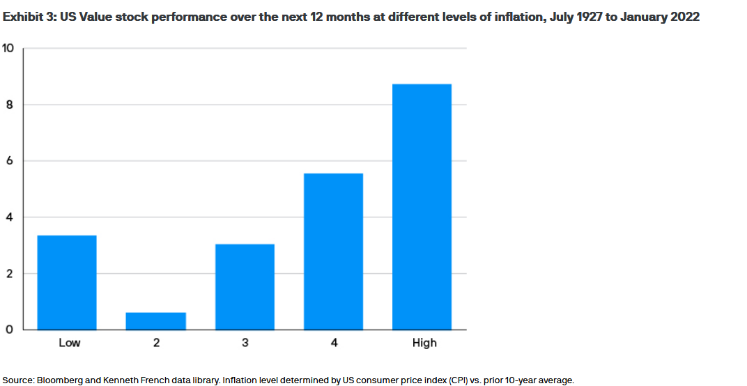 Chart of value stocks during inflation