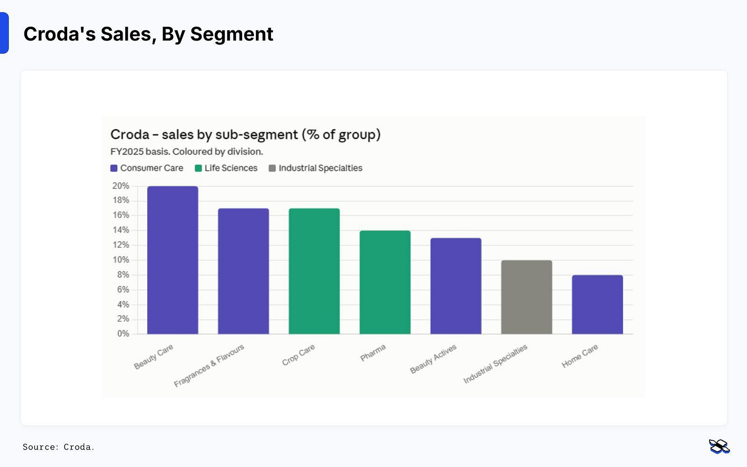 Most of Croda’s sales are in consumer care and pharma segments. Source: Croda.