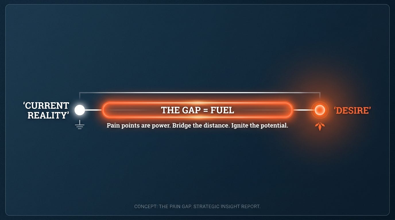 The pain gap: reality on the left, desire on the right, the distance is fuel