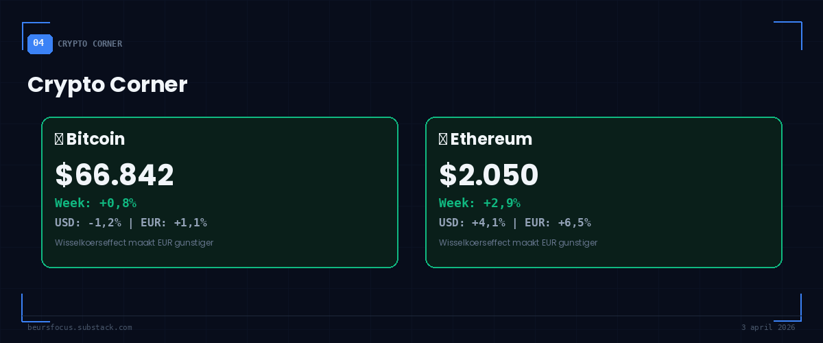 BeursFocus Crypto Corner Bitcoin $66.842 en Ethereum $2.050 met USD en EUR performance 3 april 2026 BeursFocus Crypto Corner Bitcoin $66.842 en Ethereum $2.050 met USD en EUR performance 3 april 2026
