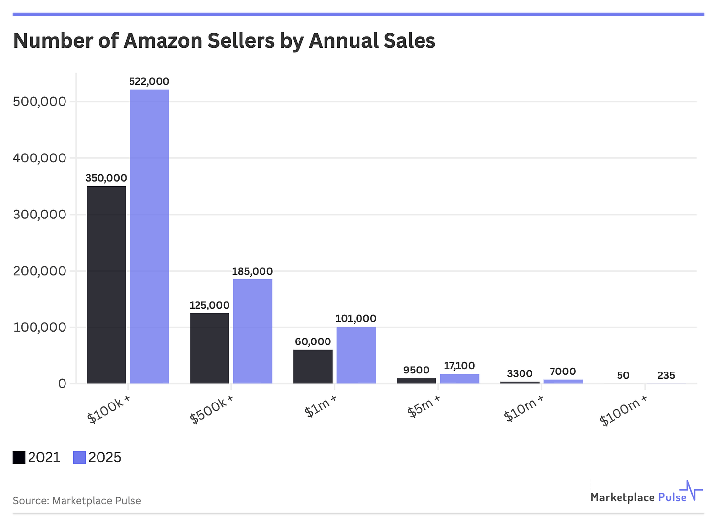 Number of Amazon Sellers by Annual Sales
