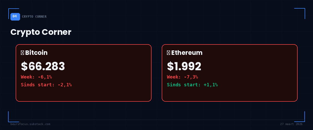 BeursFocus Crypto Corner Bitcoin $66.283 -6,1% en Ethereum $1.992 -7,3% week 27 maart 2026 BeursFocus Crypto Corner Bitcoin $66.283 -6,1% en Ethereum $1.992 -7,3% week 27 maart 2026