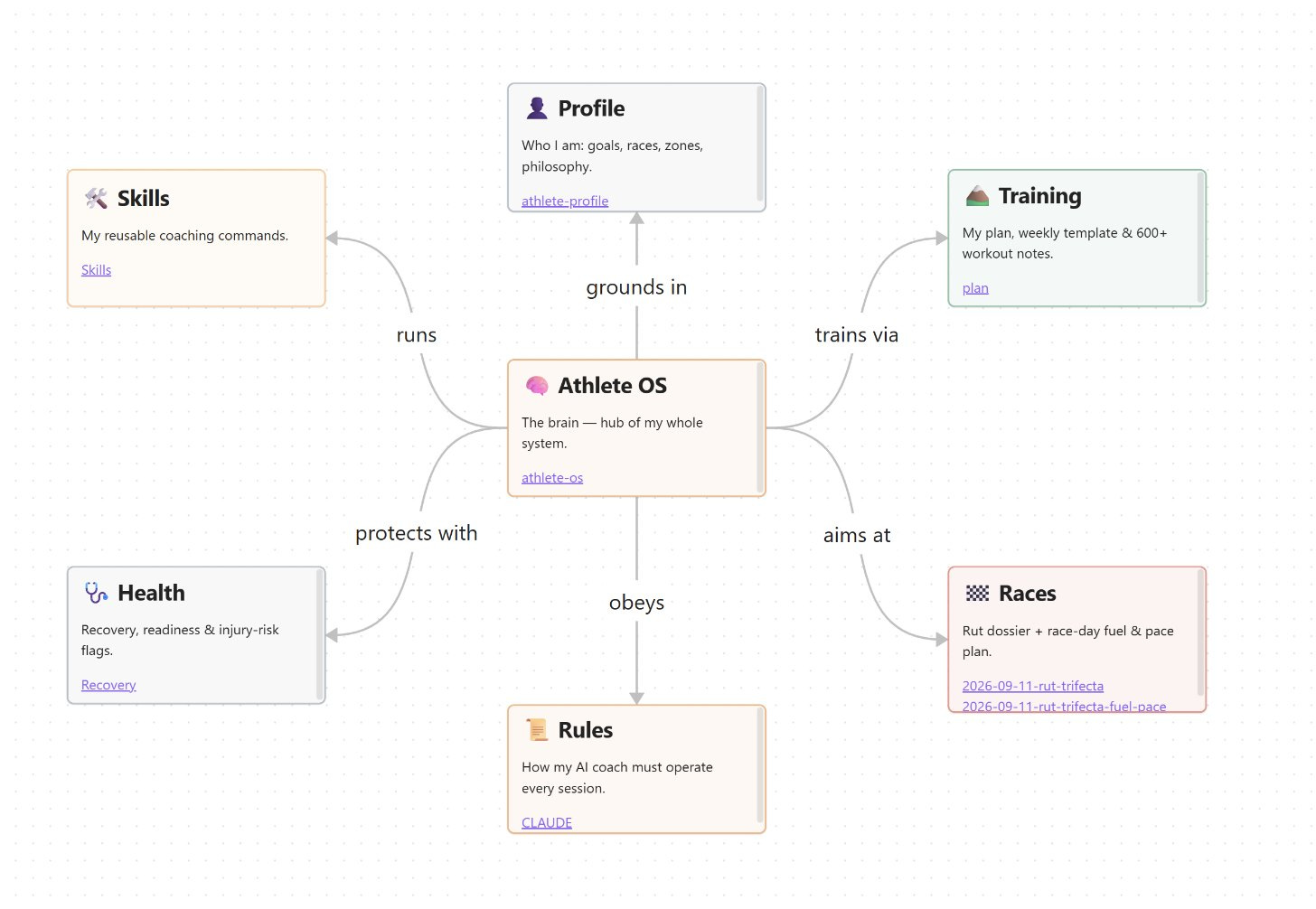 Building Your Athlete OS: The Advanced Series