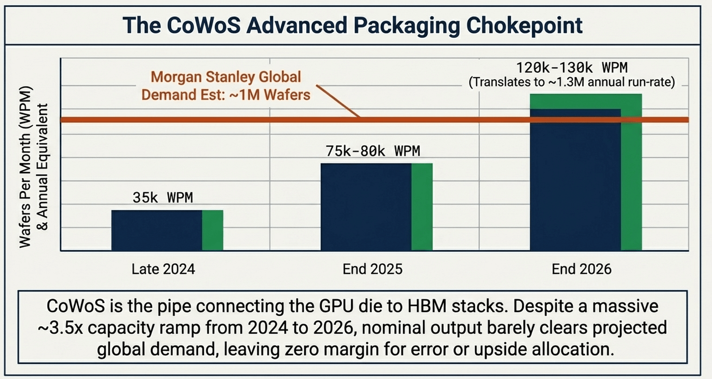 TSMC: The AI Silicon Shortage Is About To Get Worse (NYSE:TSM) | Seeking  Alpha
