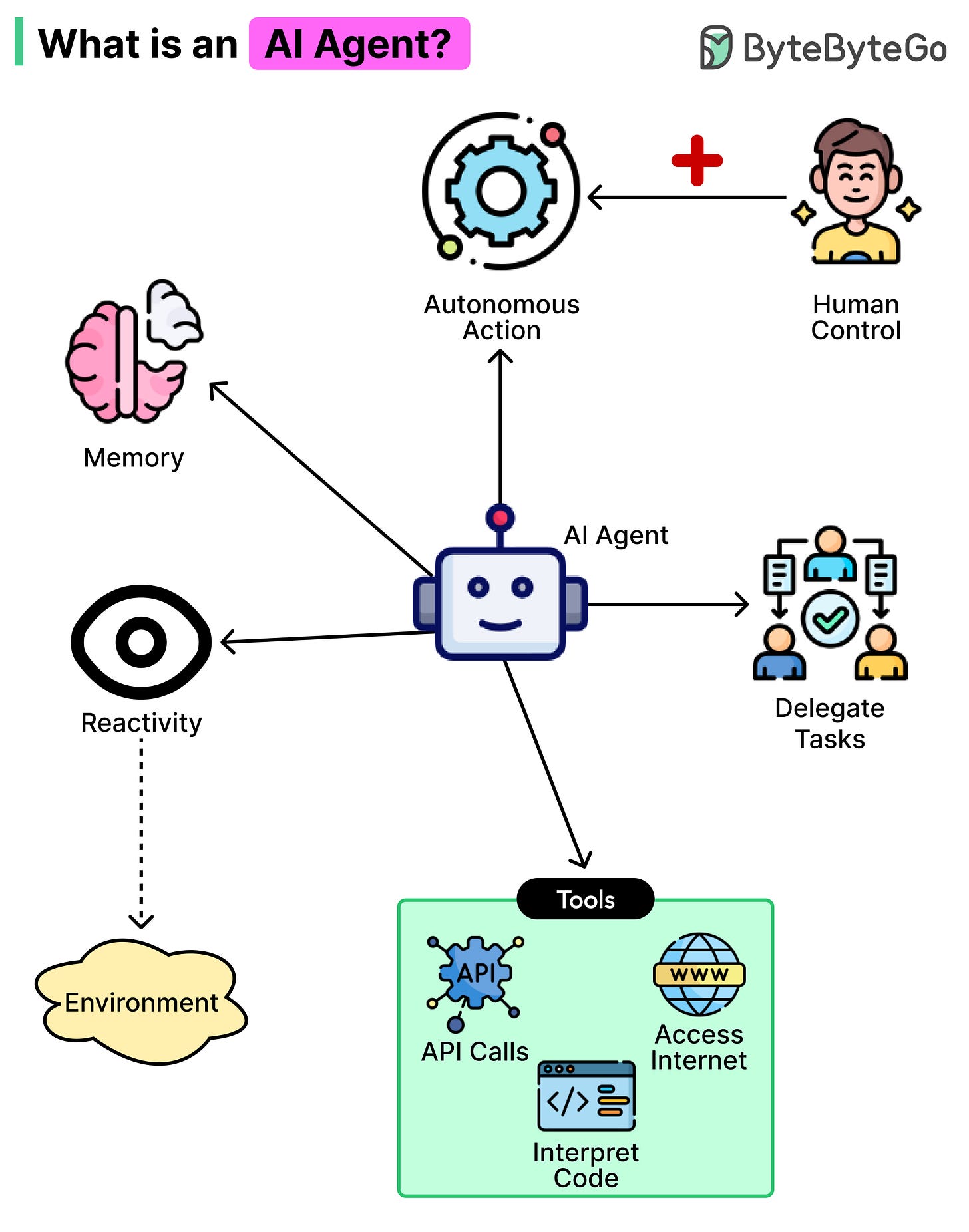 What are AI Agents? - ByteByteGo Newsletter