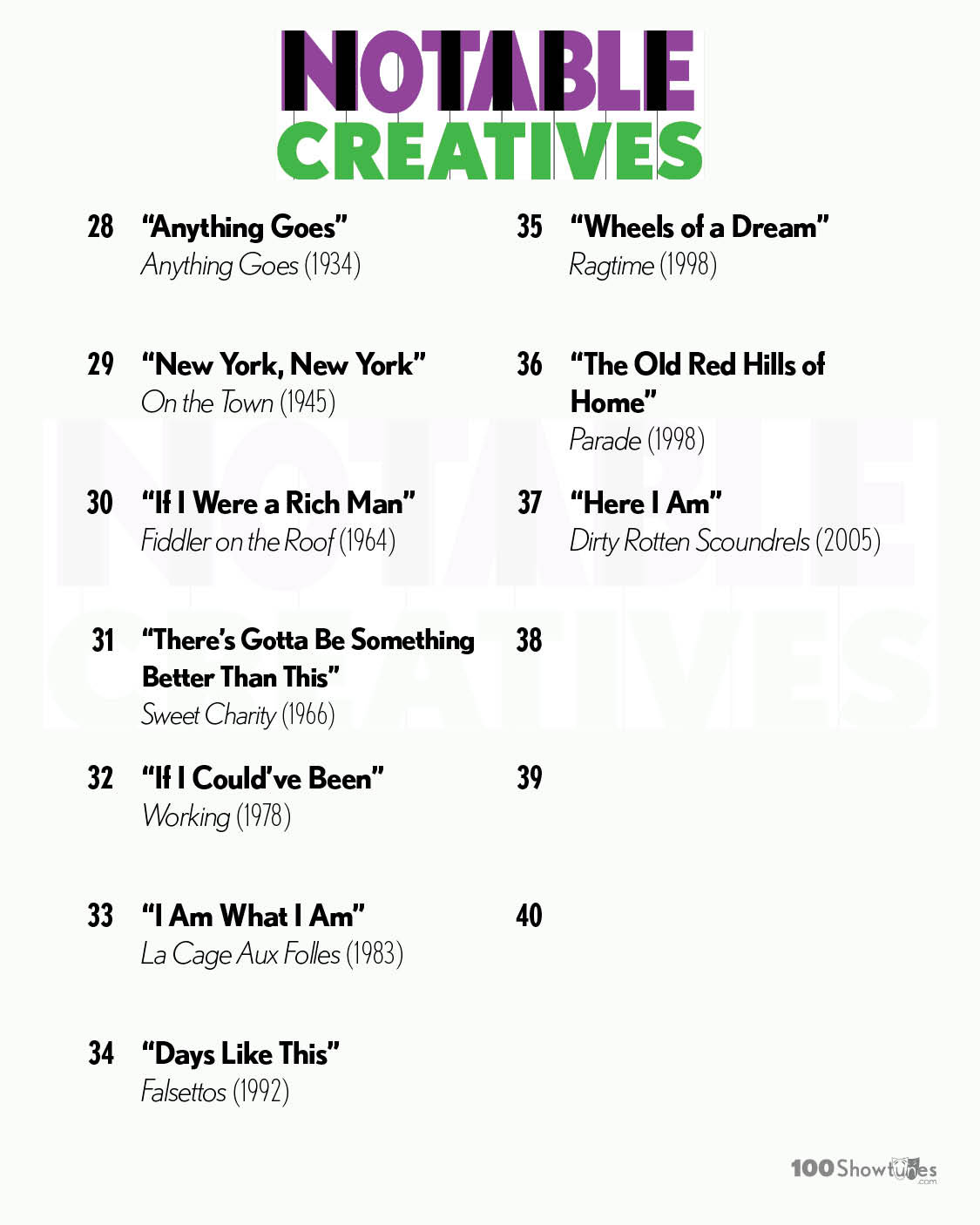 NOTABLE CREATIVES: 28. “Anything Goes,” Anything Goes (1934); 29 “New York, New York,” On the Town (1945); 30. “If I Were a Rich Man,” Fiddler on the Roof (1964); 31. “There’s Gotta Be Something Better Than This,” Sweet Charity (1966); 32. “If I Could’ve Been,” Working (1978); 33. “I Am What I Am,” La Cage Aux Folles (1983); 34. “Days Like This,” Falsettos (1992); 35 “Wheels of a Dream” Ragtime (1998); 36. “The Old Red Hills of Home,” Parade (1998); 37. "Here I Am," Dirty Rotten Scoundrels (2005)