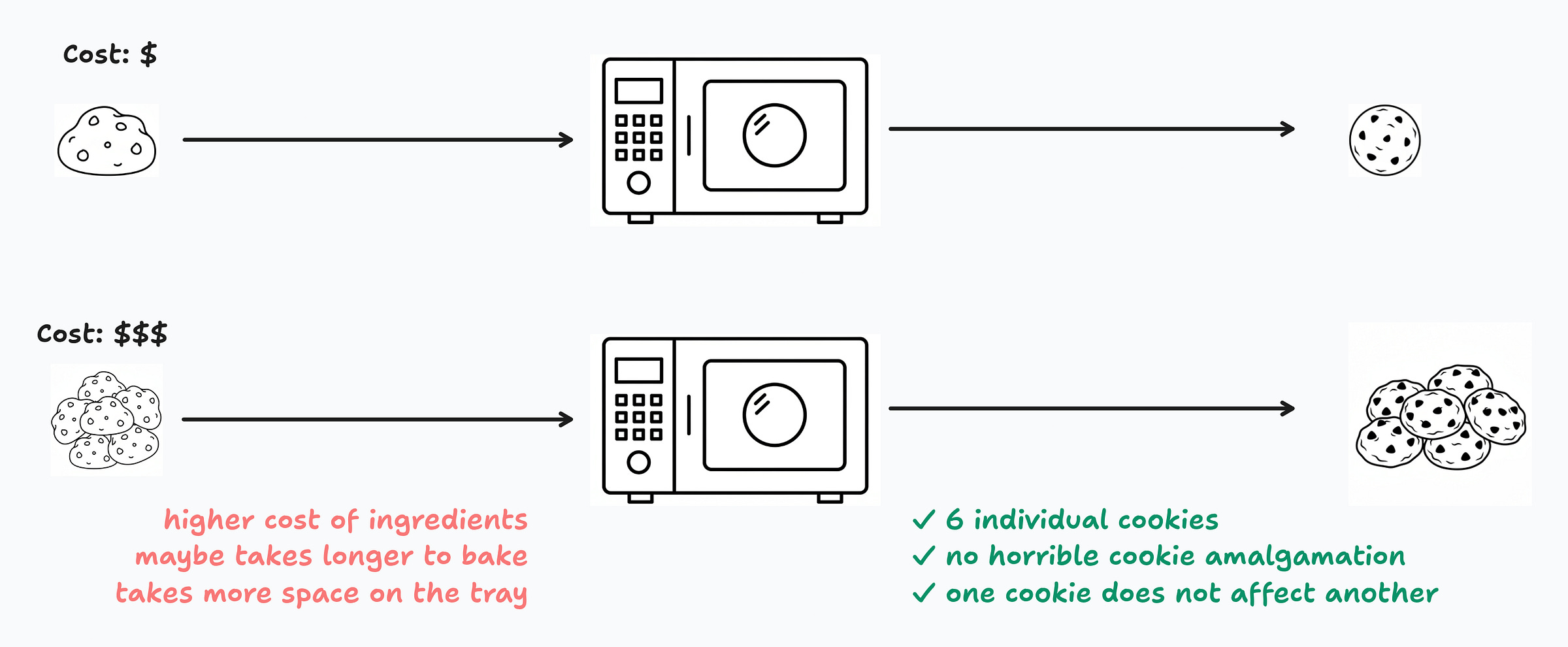 A two-row diagram comparing baking with different total amounts of cookie dough. The top row shows a small portion of dough (cost: $) being baked into one cookie of standard size. The bottom row shows a larger total amount of dough—divided into six equal portions (cost: $$$)—being baked into six individual cookies of the same size. Notes highlight that although multiple portions require more dough, tray space, and possibly longer baking, the benefits are that each cookie remains separate, does not merge with others, and the baking of one cookie does not affect the baking of the others.