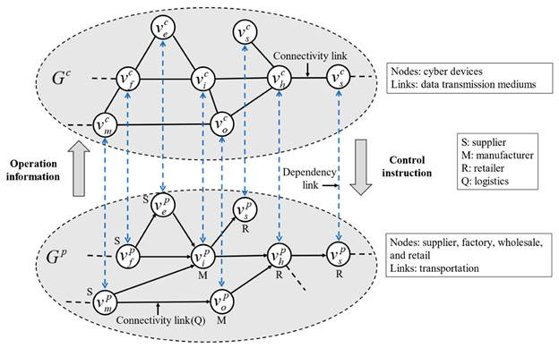 Robustness of Cyber-Physical Supply Networks in Cascading Failures