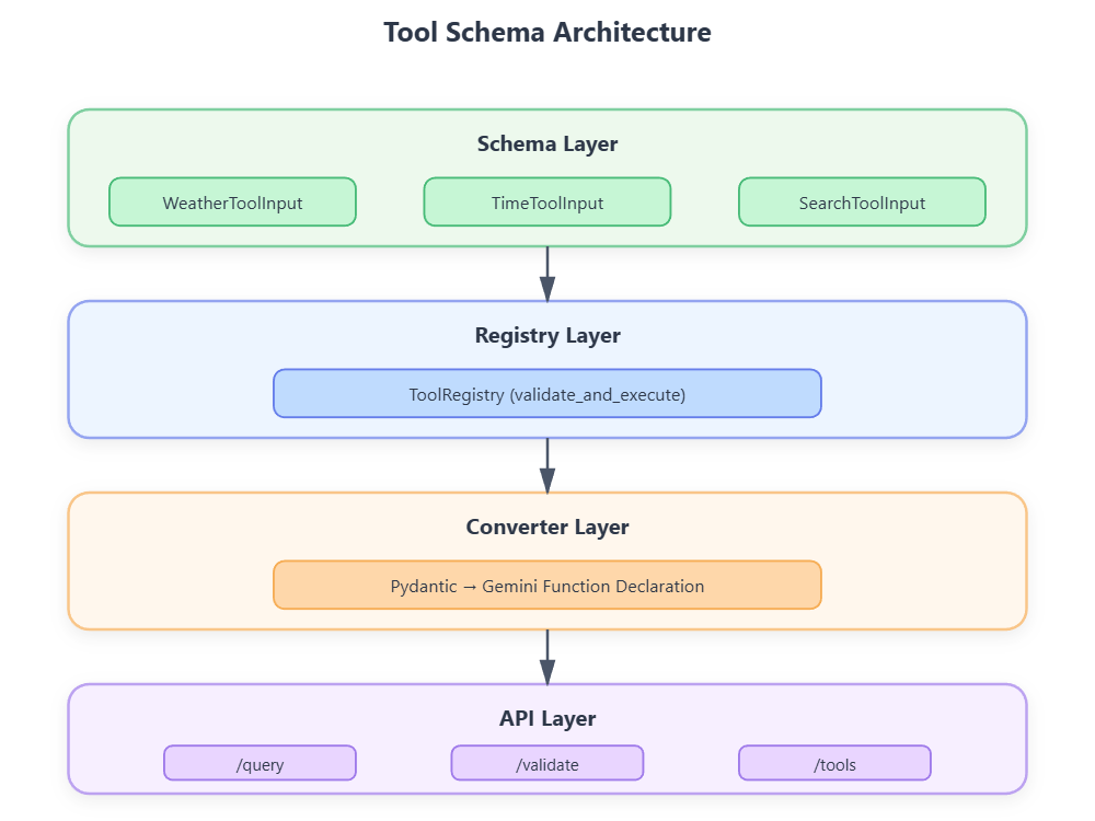 Schematool Lesson 17: Designing Robust Tool Schemas - by valuein
