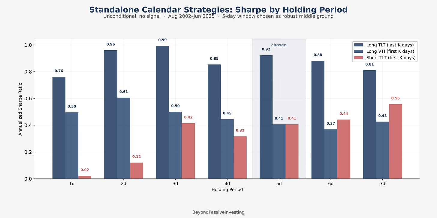 Calender Effect Graph Two Calendar Effects at the Month Boundary