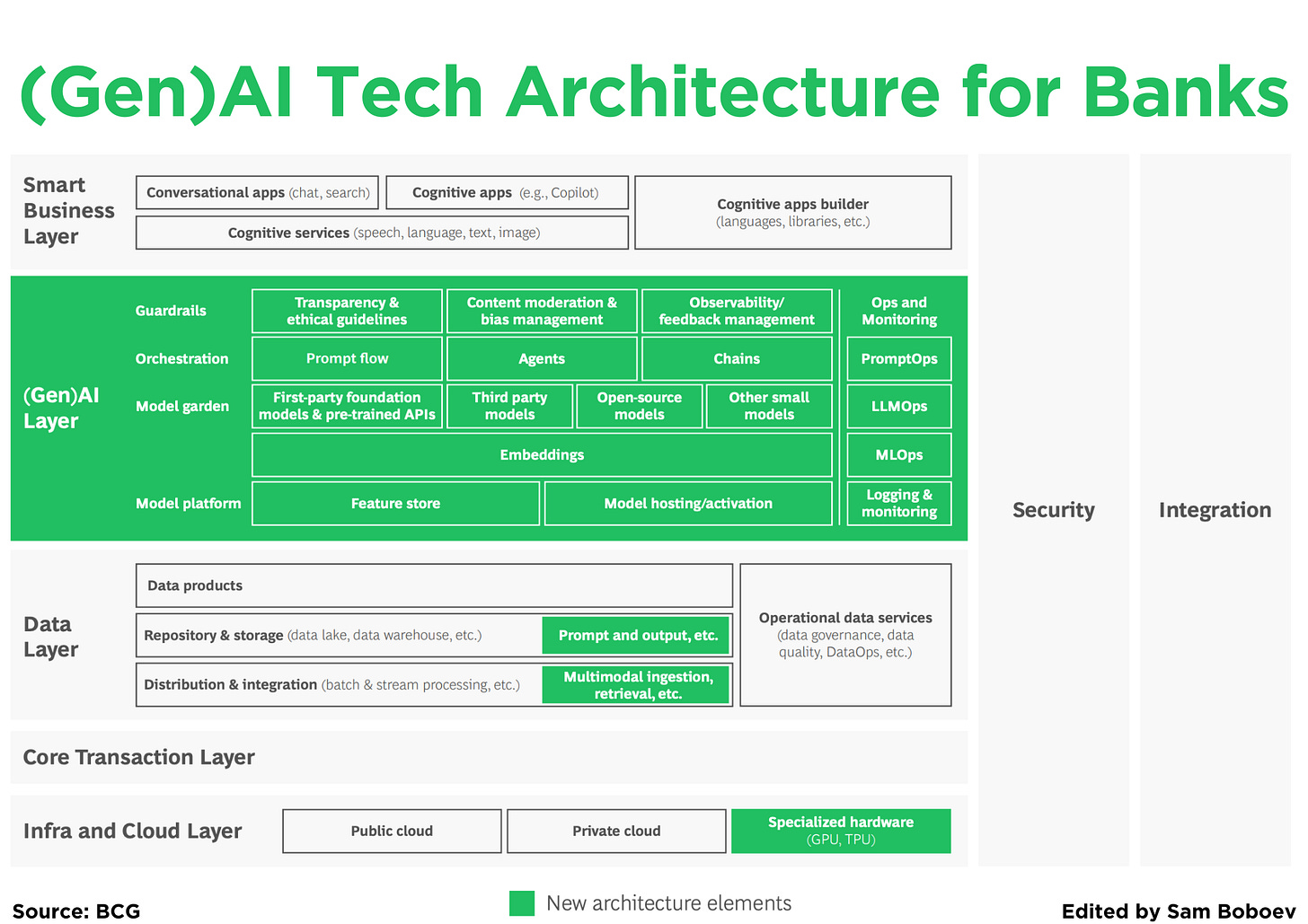 What is PAR? How Does It Work?; (Gen)AI Tech Architecture for Banks ...