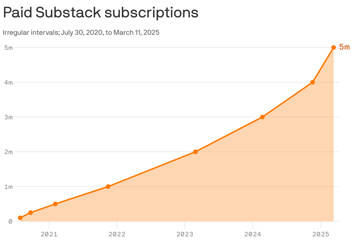 A line chart that illustrates the growth of paid Substack subscriptions from July 2020 to March 2025. Subscribers increased from 100k in July 2020 to 5 million by March 2025, with particularly quick growth from November 2024.
