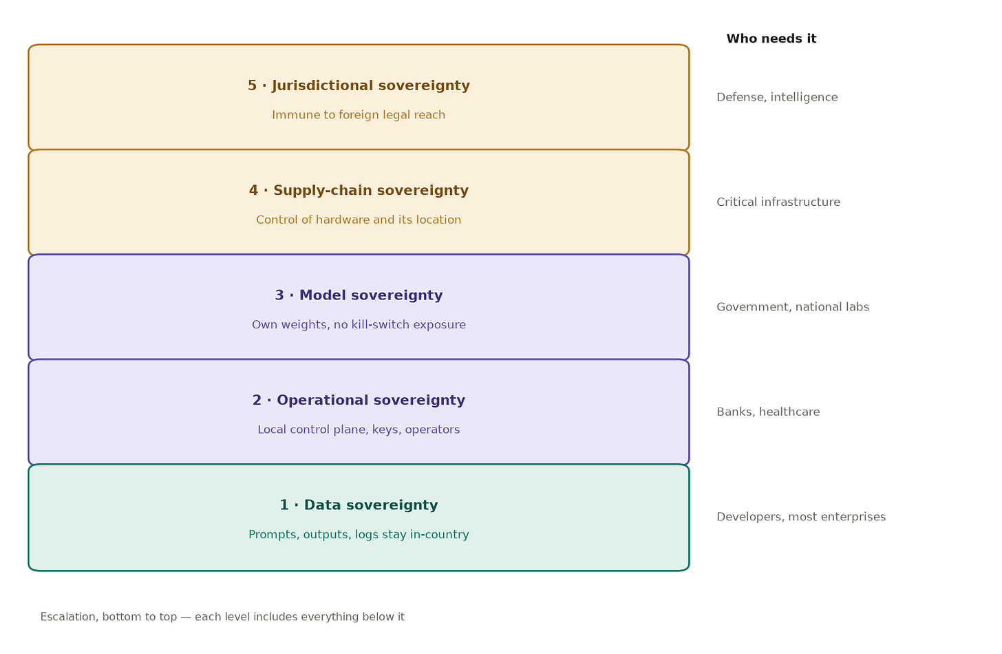 The five flavors of sovereignty — stacked by escalation from data to jurisdictional sovereignty