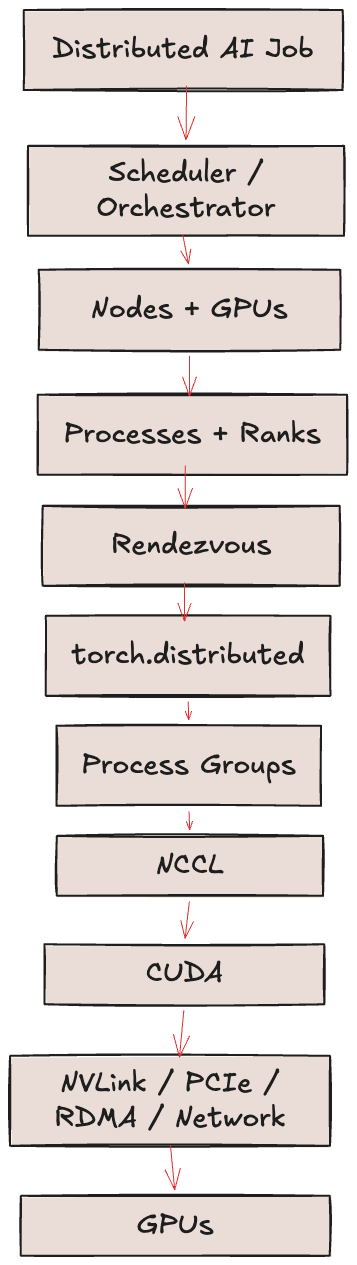 Architecting Distributed AI — Part 1: From Scheduler to GPU