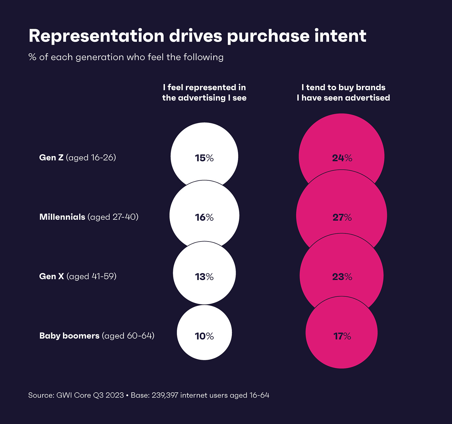Chart showing how each generation feels about representation in advertising