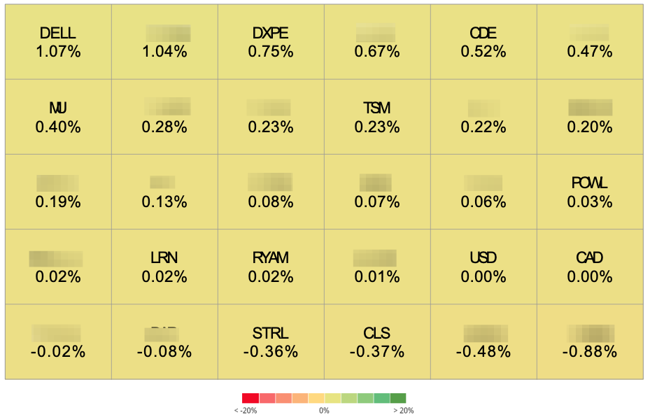 Beating The Tide portfolio heat map for the week of August 3, 2026, showing each position’s contribution to the 4.56% weekly return, from DELL at the top to energy company at the bottom. Source: Beating The Tide portfolio tracker. Beating The Tide portfolio heat map for the week of August 3, 2026, showing each position’s contribution to the 4.56% weekly return, from DELL at the top to energy company at the bottom. Source: Beating The Tide portfolio tracker.