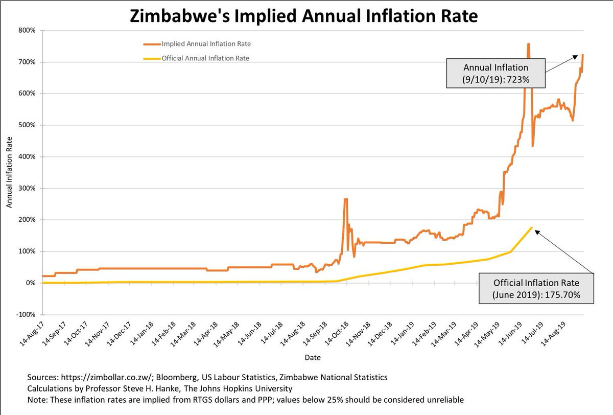 Steve Hanke в Твиттере: «#Zimbabwe's inflation rate has soared passed the  700%/yr barrier today. By my measure, which is the only available measure  since Zimbabwe stopped producing annual inflation statistics, is 723%/yr. #
