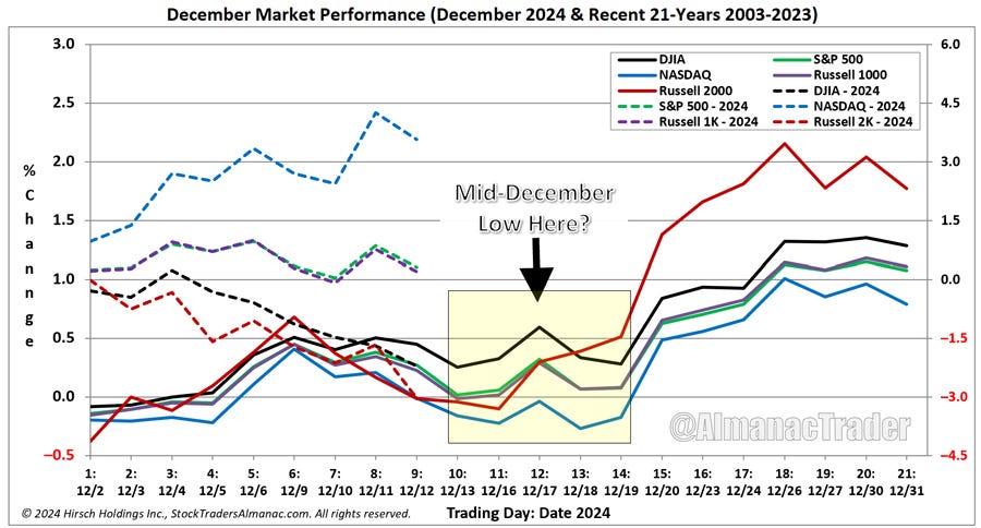 [December Seasonal Chart Update]