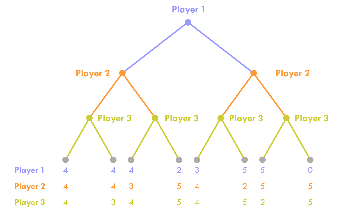 Payoff Tree