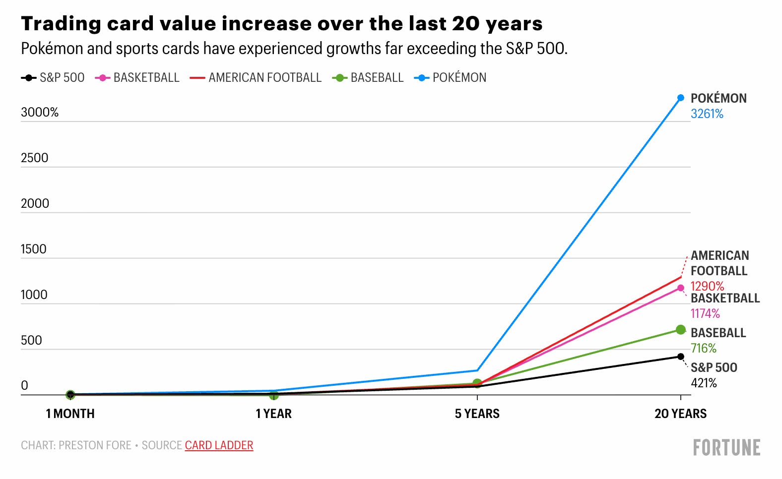will pokemon cards continue to increase in value Pokémon cards are outperforming the S&P 500. What gives?