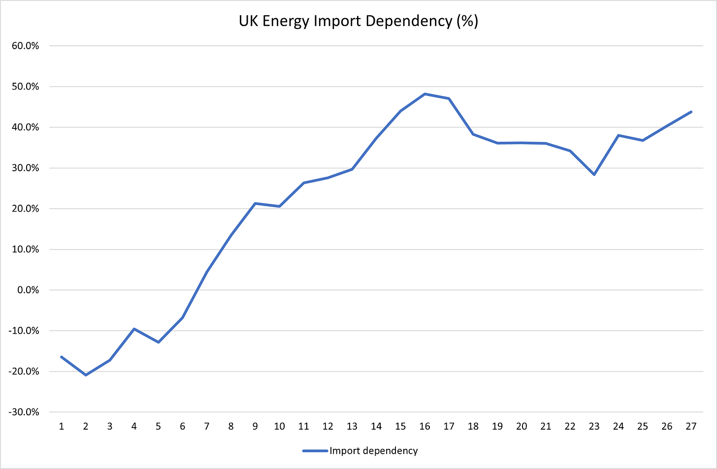Figure 3 - UK Energy Import Dependency (UK Energy Trends)