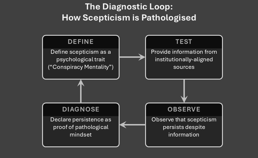 The circular logic of the “content-irrelevance” finding. The paradigm’s design predetermines its conclusion, converting political or evidential dissent into a clinical diagnosis.