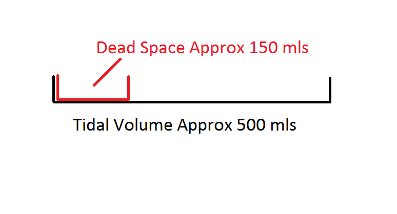 Dead space dead space ventilation