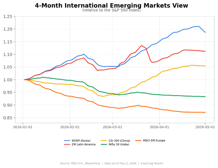 Title: 4-Month Intl Emerging Markets View - Description: Relative performance of KOSPI, EM Latin America, CSI 300, Nifty 50, and MSCI EM Europe through May 1, 2026