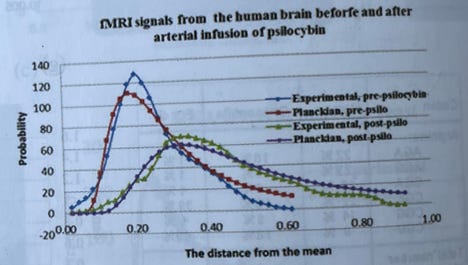 The diagram illustrates a comparison of IMRI signals in the human brain before and after the administration of psilocybin, showing changes in signal intensity across different probability levels.
AI-generated content may be incorrect.