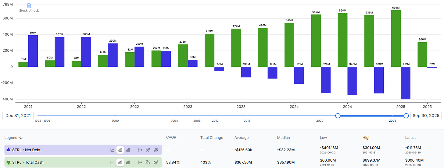 Sterling Infrastructure (STRL) net debt vs total cash trend from 2021 to Q3 2025. Chart highlights a rapid increase in cash reserves while net debt declines into negative territory, reinforcing a strong balance sheet. STRL investment thesis deep dive, financial strength, and cash flow improvement.