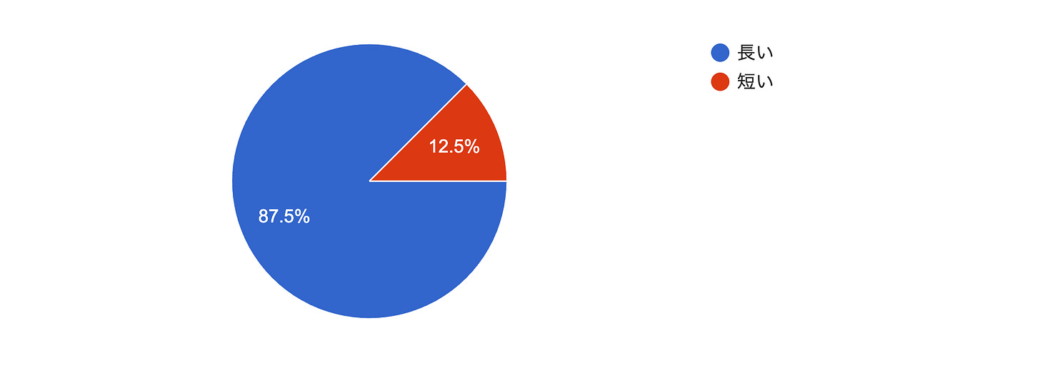 フォームの回答のグラフ。質問のタイトル: 著作権の保護期間「70年」は長い？短い？　。回答数: 8 件の回答。