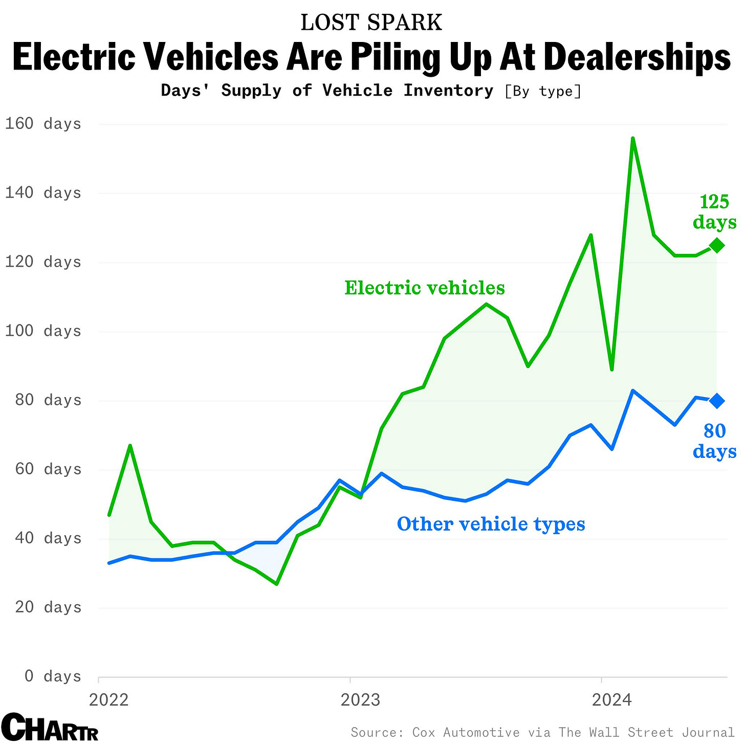 EV inventory build-up