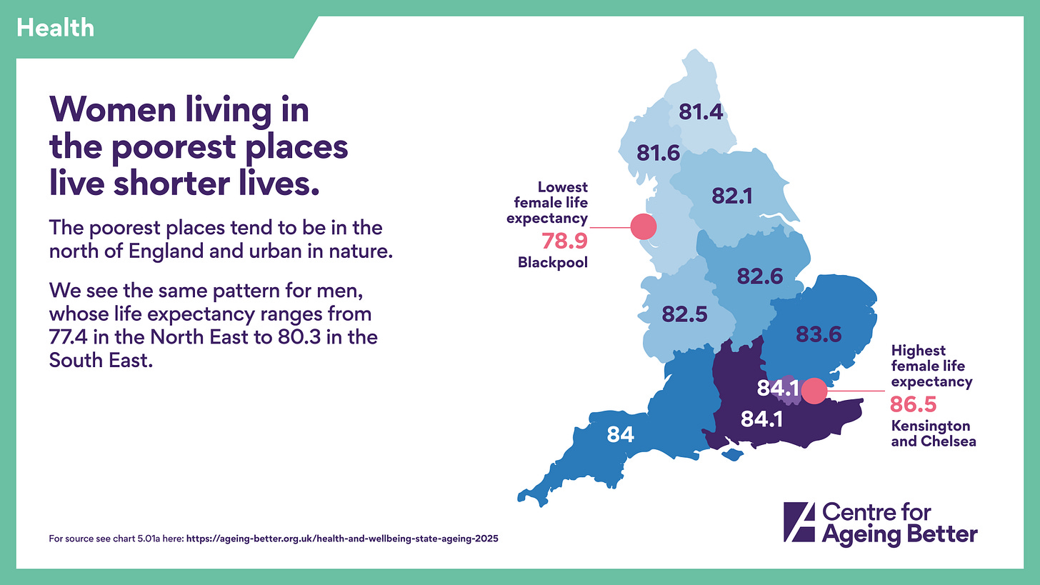 Centre for Ageing Better infographic showing female life expectancy across English regions. Women in Blackpool have the lowest life expectancy at 78.9 years; women in Kensington and Chelsea the highest at 86.5 years. The poorest places, predominantly in the North, have the shortest lives.