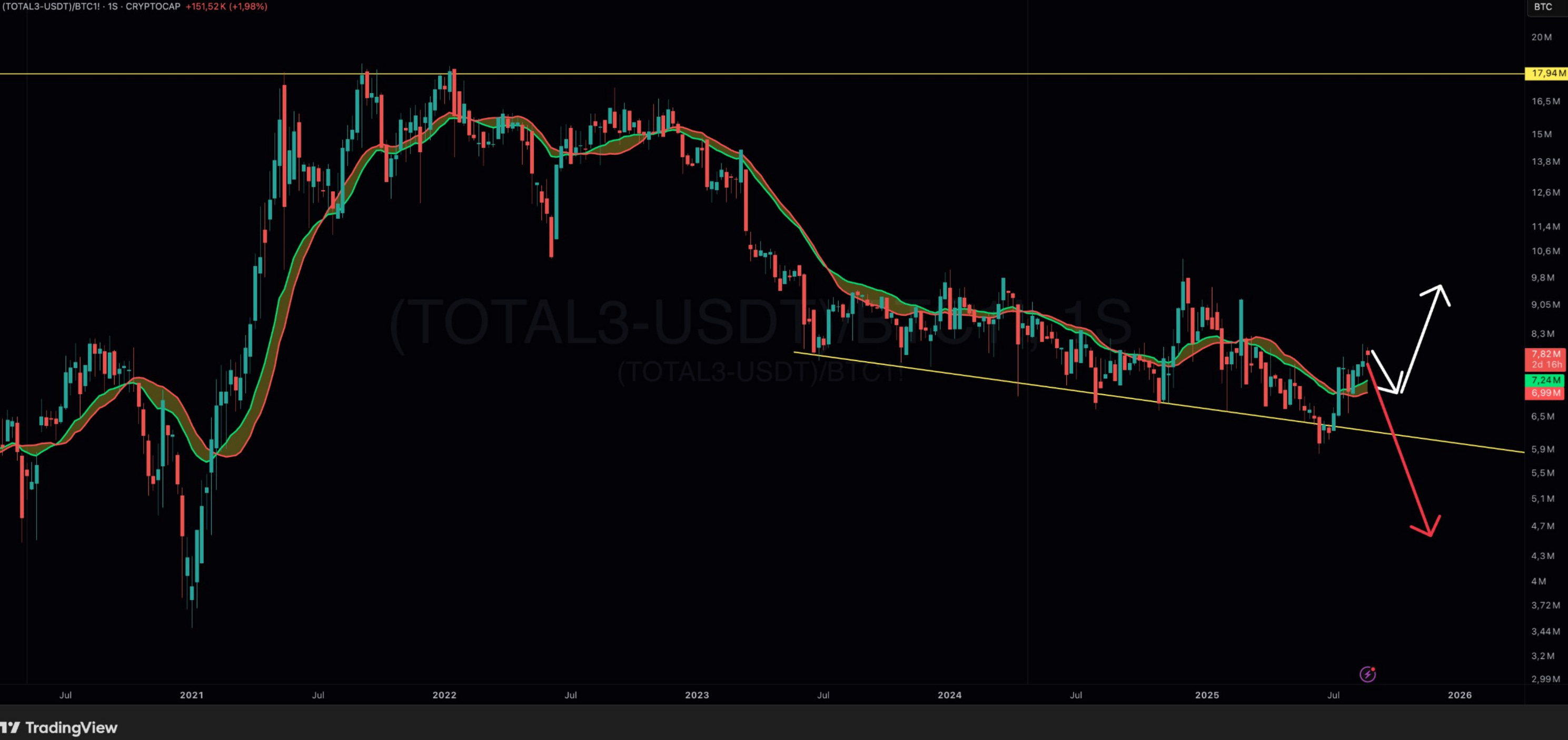 Bitcoin y Ethereum en la encrucijada: correcciones, ciclos y escenarios  posibles