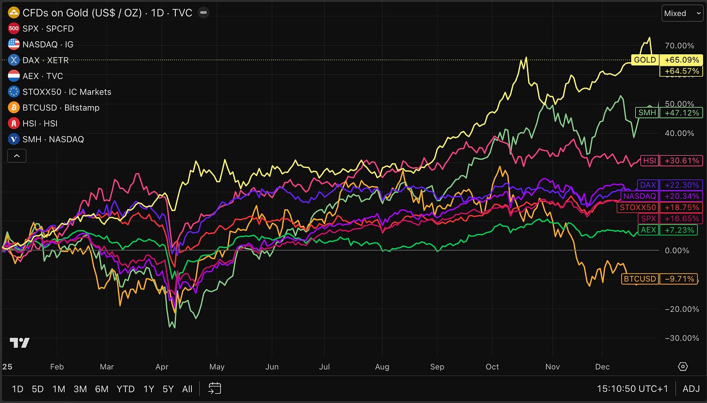 Van goud tot AI en bitcoin: dit gaat 2026 brengen