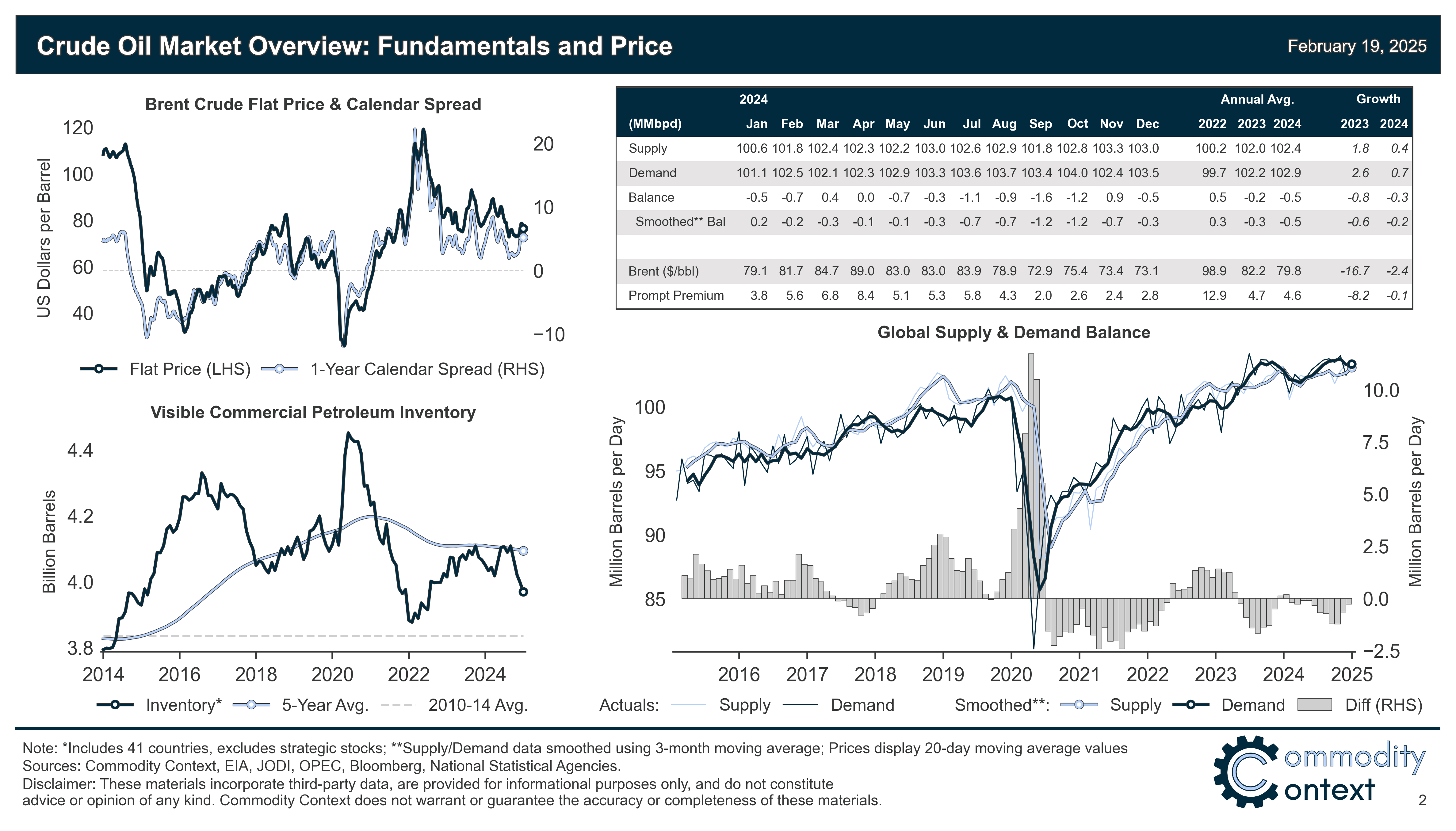 Global Oil Data Deck (February 2025) - by Rory Johnston