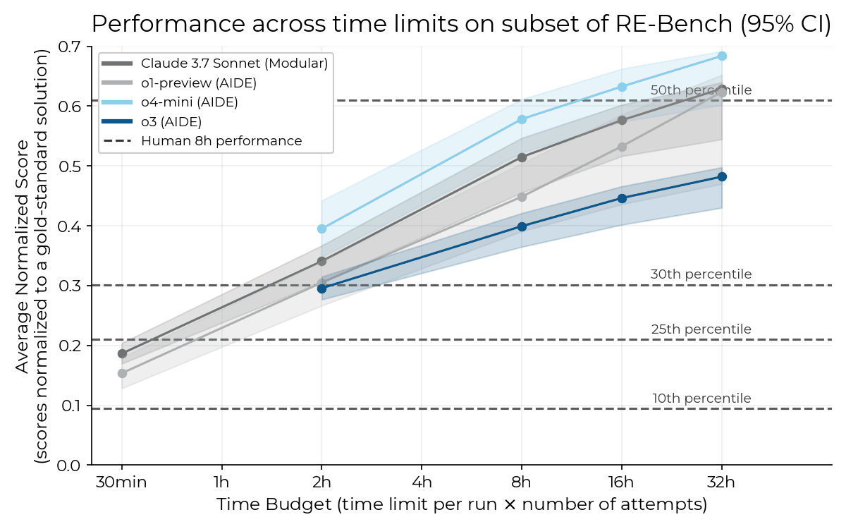 Performance on subset of RE-Bench over time budgets chart Performance on subset of RE-Bench over time budgets chart