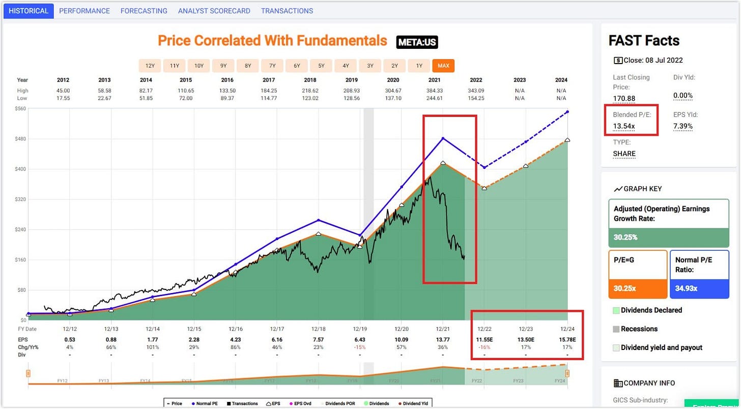 Analyse FAST Graphs de Meta.