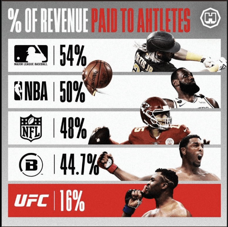 From this perspective the fighter pay issue looks pretty clear : r/ufc