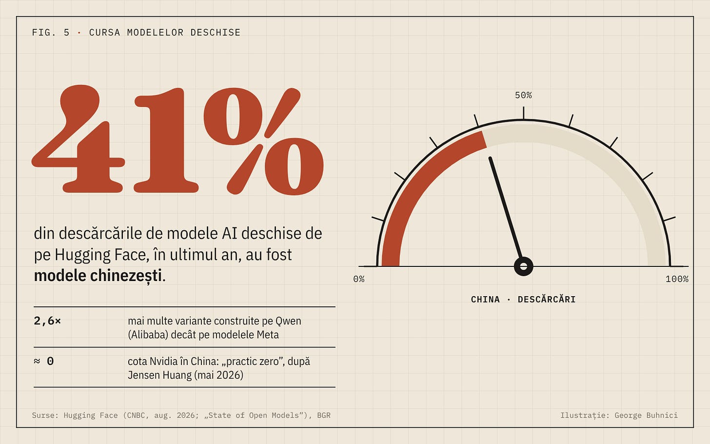 41% din descărcările de modele AI deschise de pe Hugging Face au fost modele chinezești, desenat ca un vitezometru.